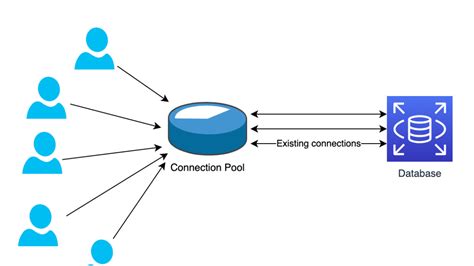 Toradh íomhá ar Connection Pooling Flow Chart