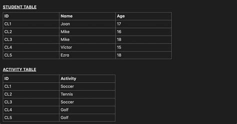 Image result for First Normal Form Data Redundancy