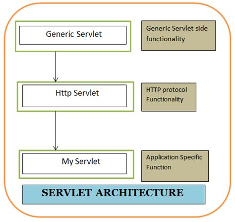 Image result for Java Servlet App Directory Structure Red Hat