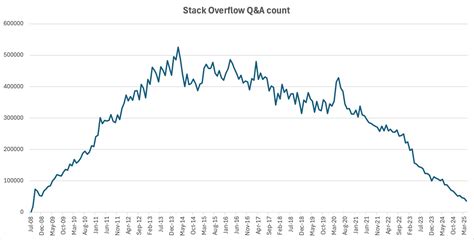 Toradh íomhá ar Who Made Stack Overflow