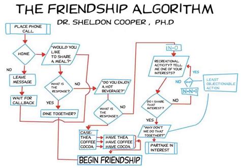 Image result for Algorithm Examples Psychology