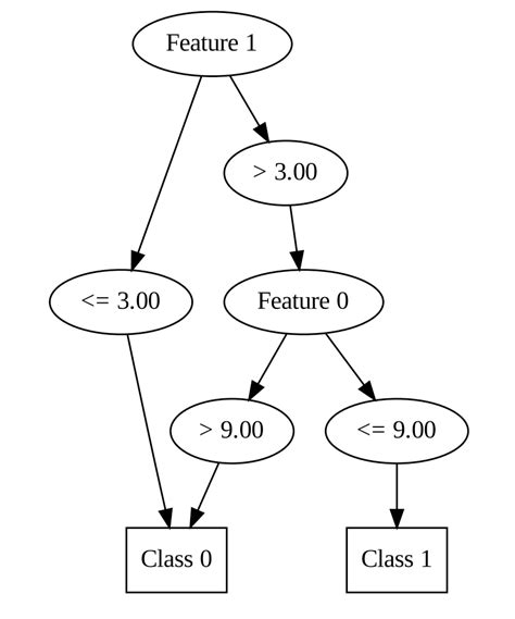 Toradh íomhá ar Random Forest Decision Tree Model