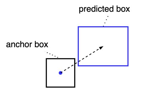 Object Label Assignment Programming に対する画像結果