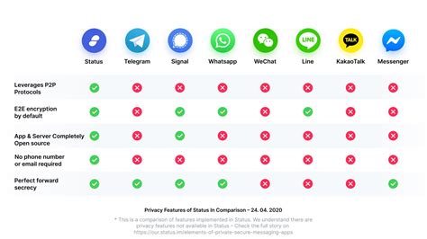 Afbeeldingsresultaten voor Secure Messaging Apps