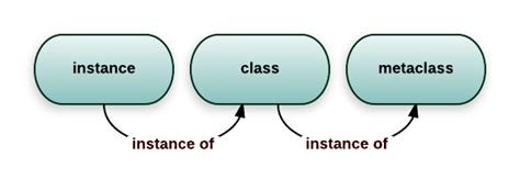 Image result for Metaclass in Python