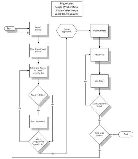 Image result for Flowchart Single Order