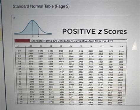 Image result for Standard Normal Table Convert