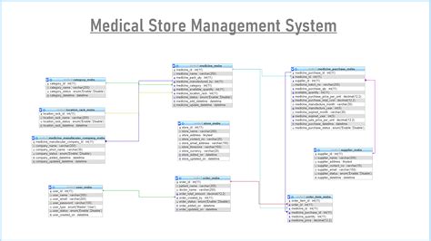 Toradh íomhá ar Store Management System Software Architecture