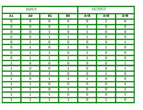 Afbeeldingsresultaten voor Two-Bit Truth Table