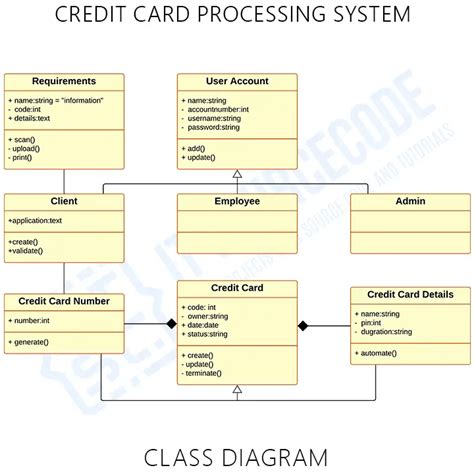 Image result for Credit Card Processing Class Diagram