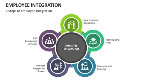 Toradh íomhá ar Employee Integration Process