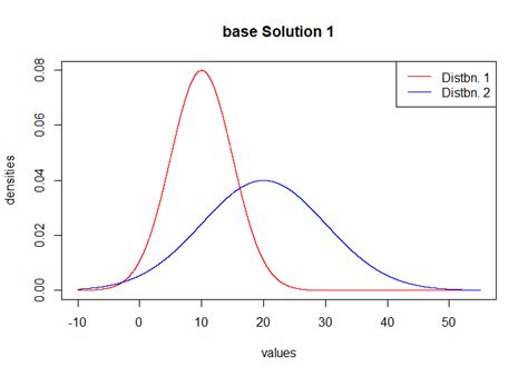 Overlap Two Normal Distributions-এর ছবি ফলাফল