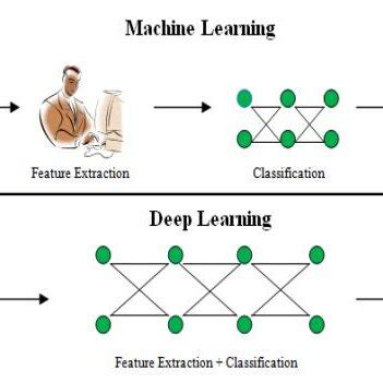 Image result for Compare Machine Learning and Deep Learning