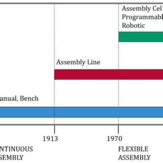 Image result for Evolution of Assembly Line