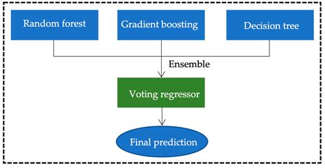 Toradh íomhá ar Ensemble Machine Learning Framework