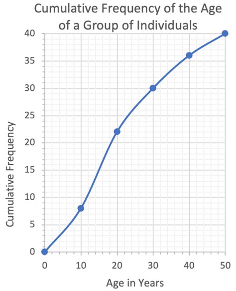 Afbeeldingsresultaten voor Cumulative Relative Frequency Graph