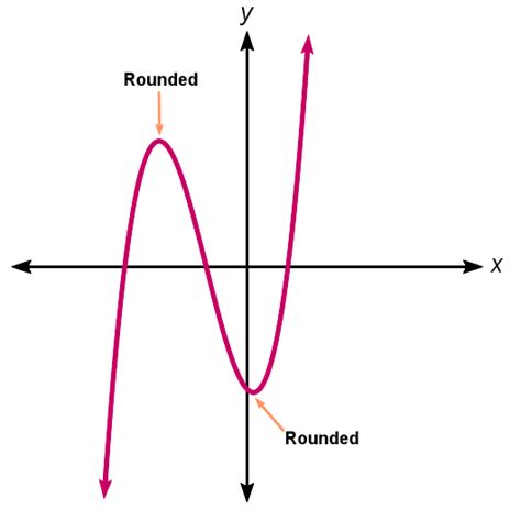 Image result for Math Polynomial Function