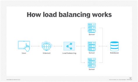 Load Balancing に対する画像結果
