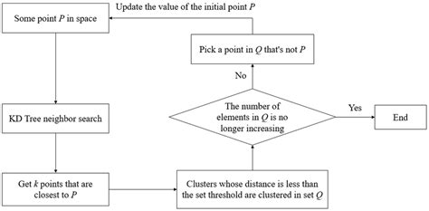 Image result for Euclid Algorithm Flow Chart
