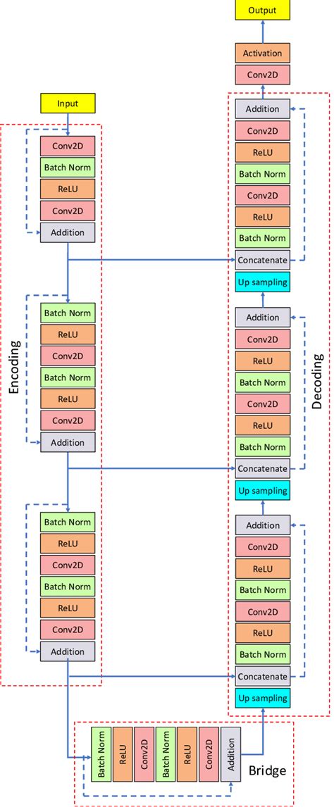 Image result for Convolutional Neural Network Segmentation Flowchart