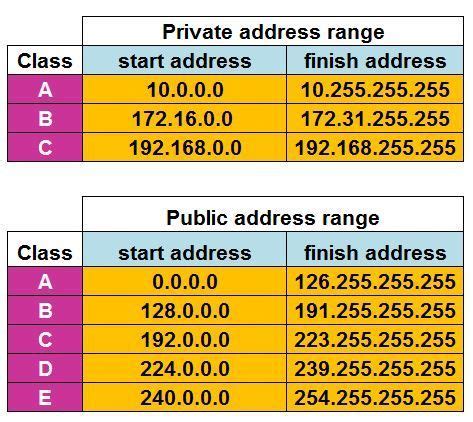Image result for External IP Address Range