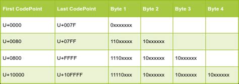 Image result for UTF-8 Encoding Scheme