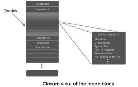Toradh íomhá ar Tool to Draw Unix File System
