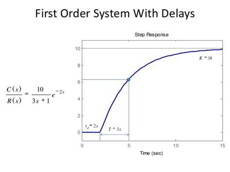 Image result for First Order System Formula Time Cons
