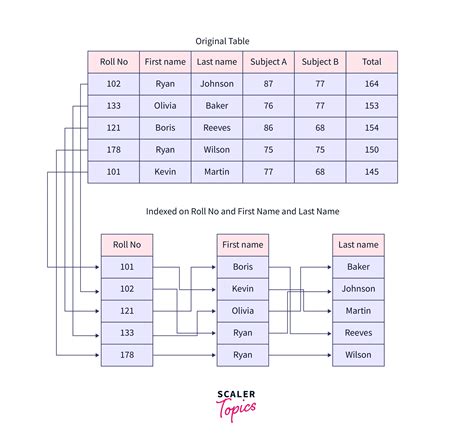 Toradh íomhá ar Composite Data Type in Oracle SQL