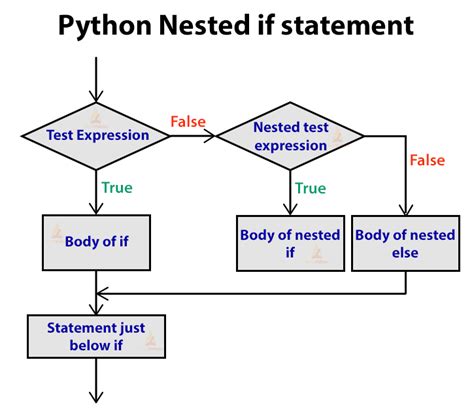 Afbeeldingsresultaten voor Expression Statement in Python