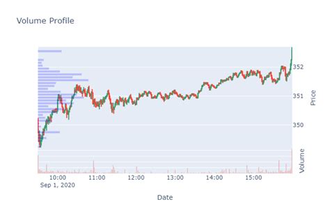 Toradh íomhá ar How to Code a Volume Profile in Python