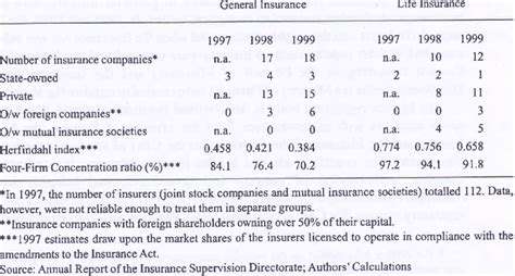 Image result for Insurance Rev Structure