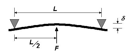 Deflection of beams