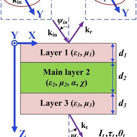 Image result for Multilayer Problem Framing