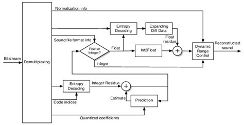 Image result for +Block Diagram for Channel Encodder and Decoder