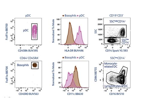 Afbeeldingsresultaten voor Multicolor Flow Cytometry