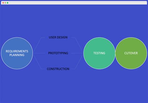 Image result for Software Application Development Methodology
