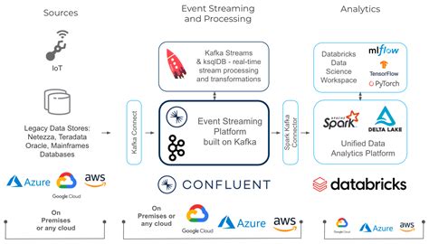 Image result for Databricks Machine Learning Architecture Diagram