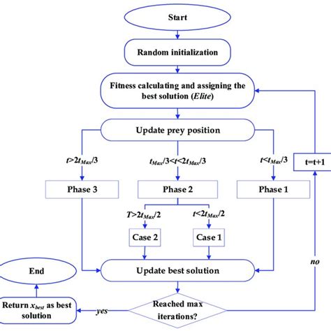 Function vs Phase Flowchart എന്നതിനുള്ള ഇമേജ് ഫലം
