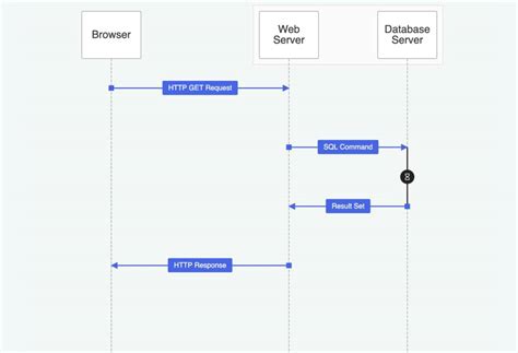 Image result for Sequence Diagram for Convert Text to SQL