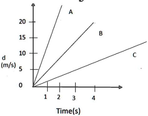 Image result for Distance Time Graph Figure