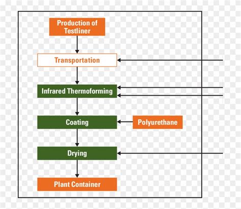 Image result for Production Process Flow Diagram