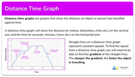 Image result for Distance Time Graph Speed