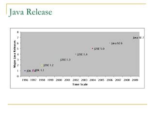 Image result for Various Versions of Java