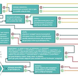 Image result for Food Classification Flowchart