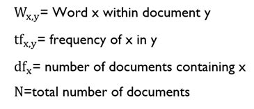 Toradh íomhá ar Text Vectorization