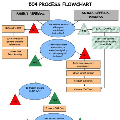 Image result for Ada Process Implementation Flow Chart