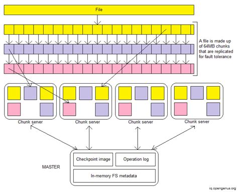 Image result for Distributed File System Not Working