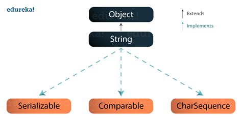 Image result for String Handling in Java in C