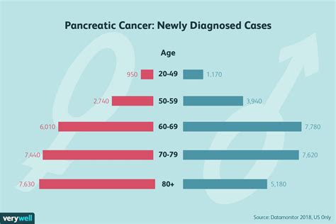 Image result for Cancer Life Expectancy Chart
